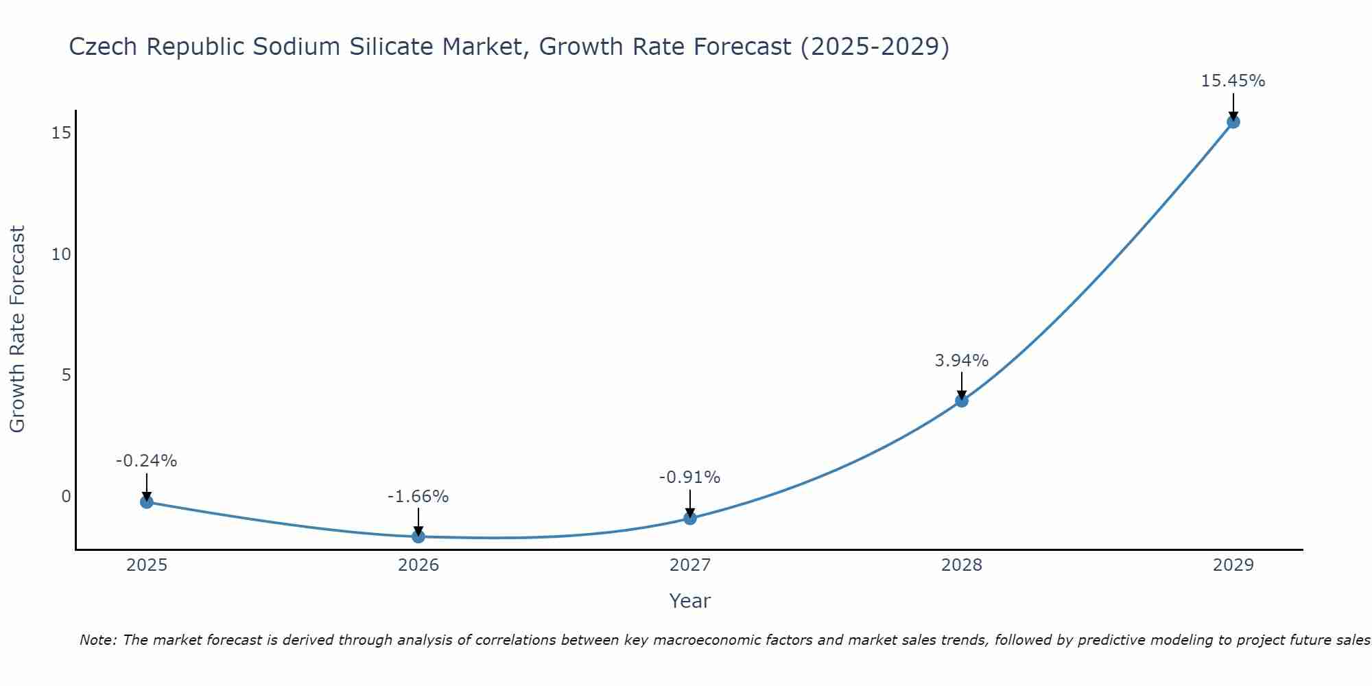 Czech Republic Sodium Silicate Market Growth Rate