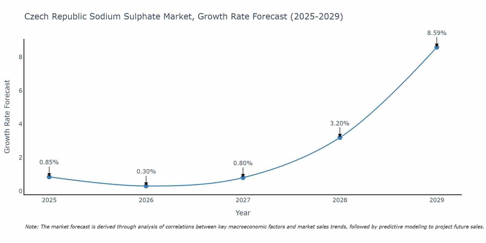 Czech Republic Sodium Sulphate Market Growth Rate