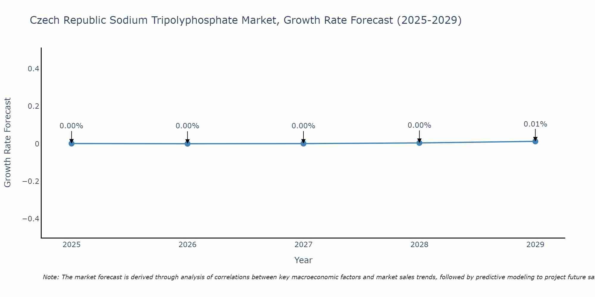 Czech Republic Sodium Tripolyphosphate Market Growth Rate
