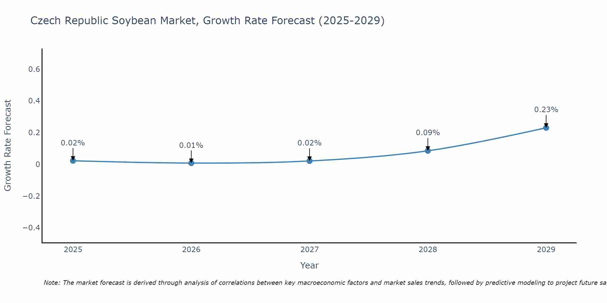 Czech Republic Soybean Market Growth Rate