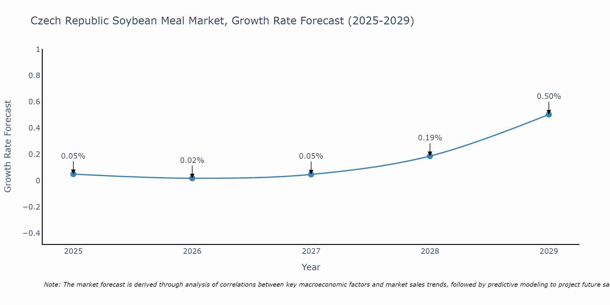 Czech Republic Soybean Meal Market Growth Rate