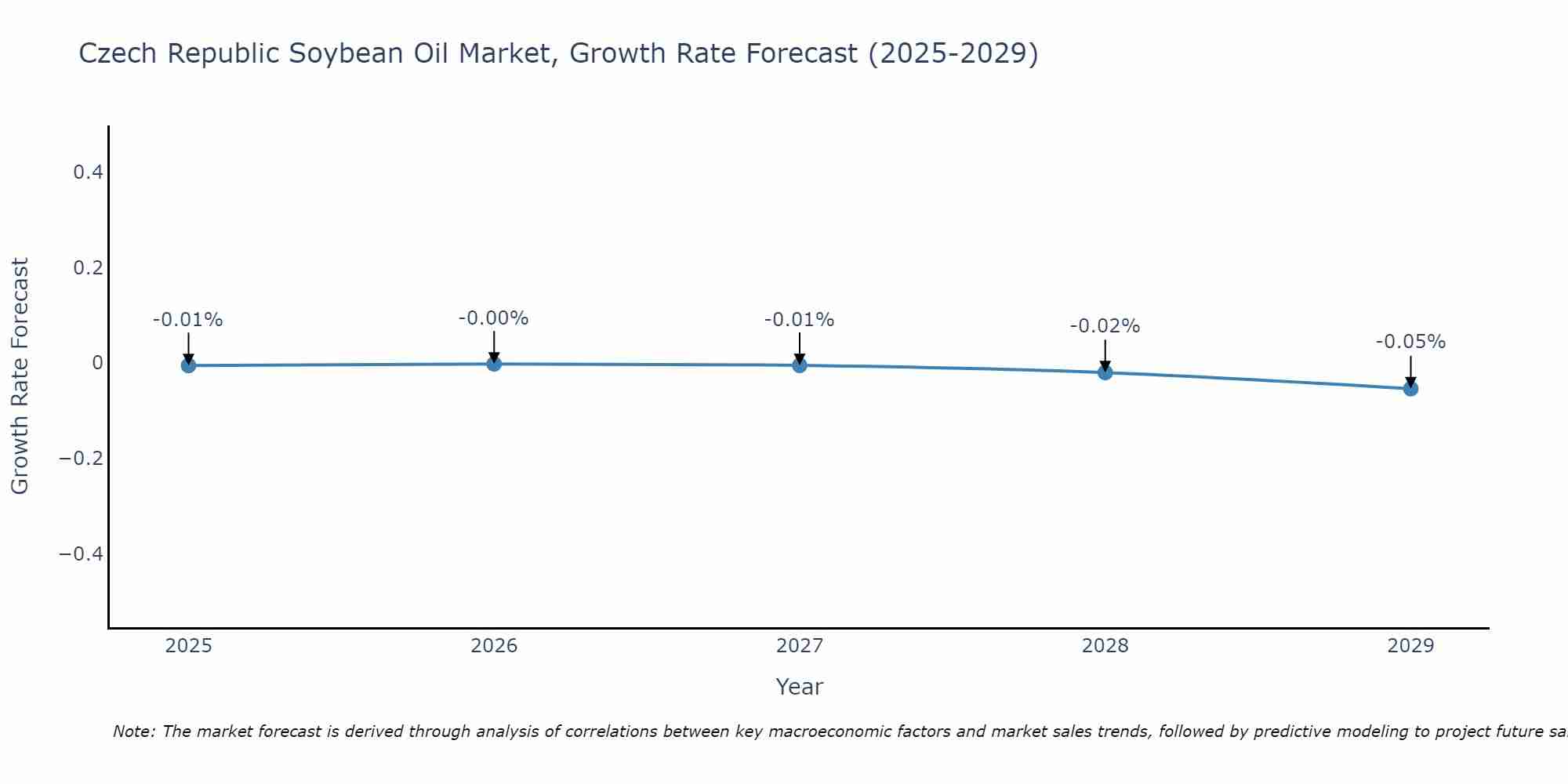 Czech Republic Soybean Oil Market Growth Rate