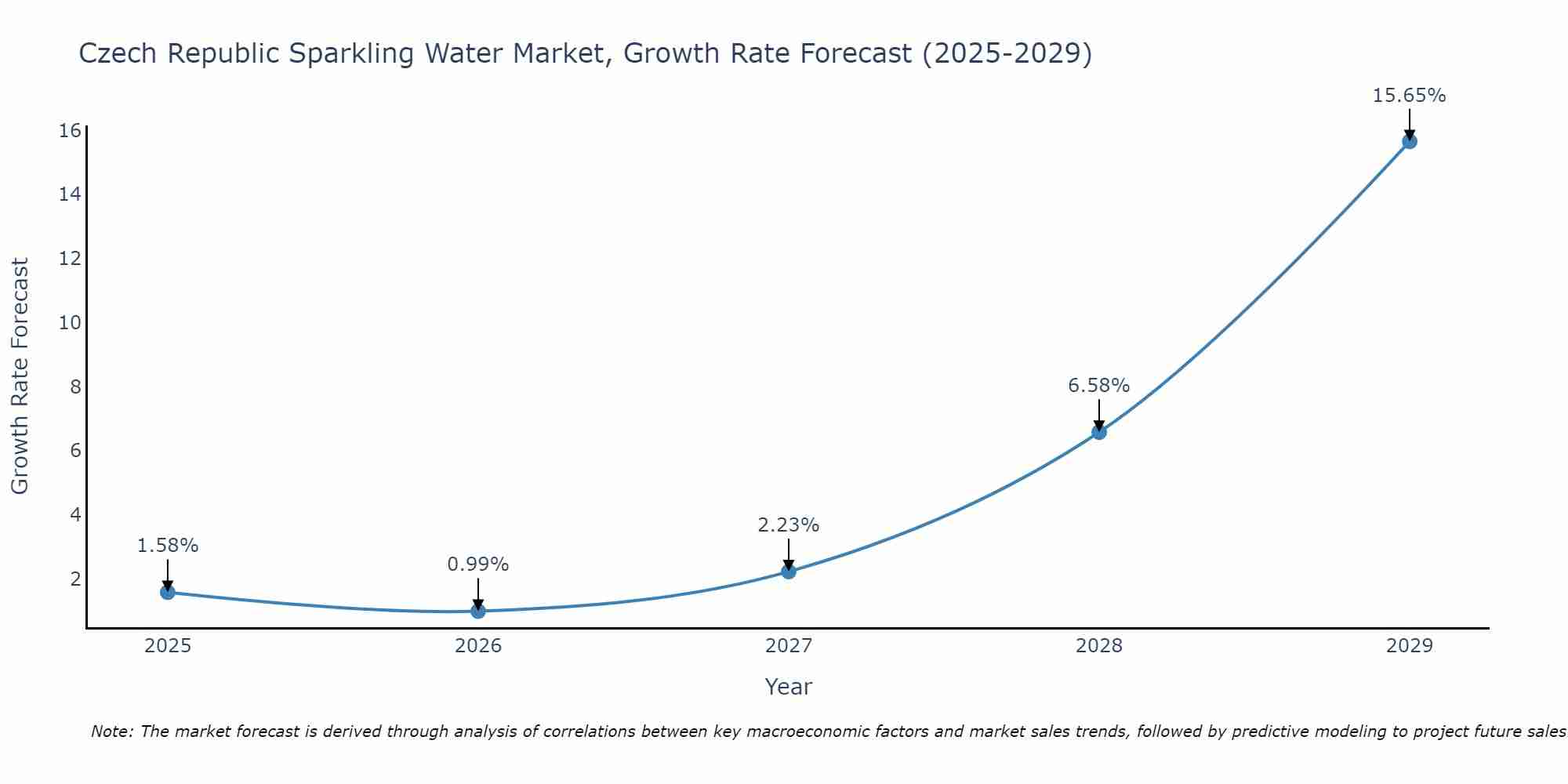 Czech Republic Sparkling Water Market Growth Rate