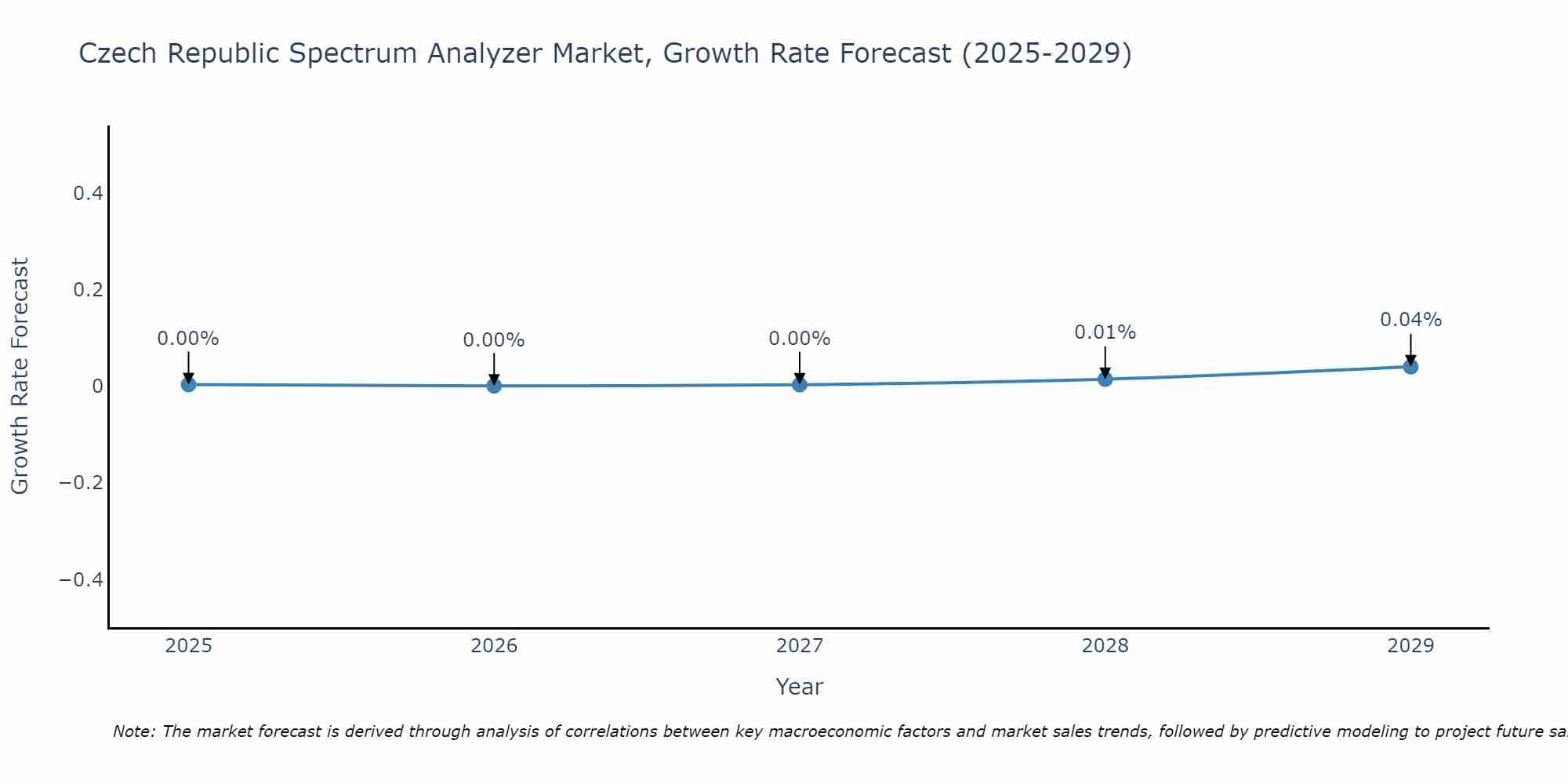 Czech Republic Spectrum Analyzer Market Growth Rate