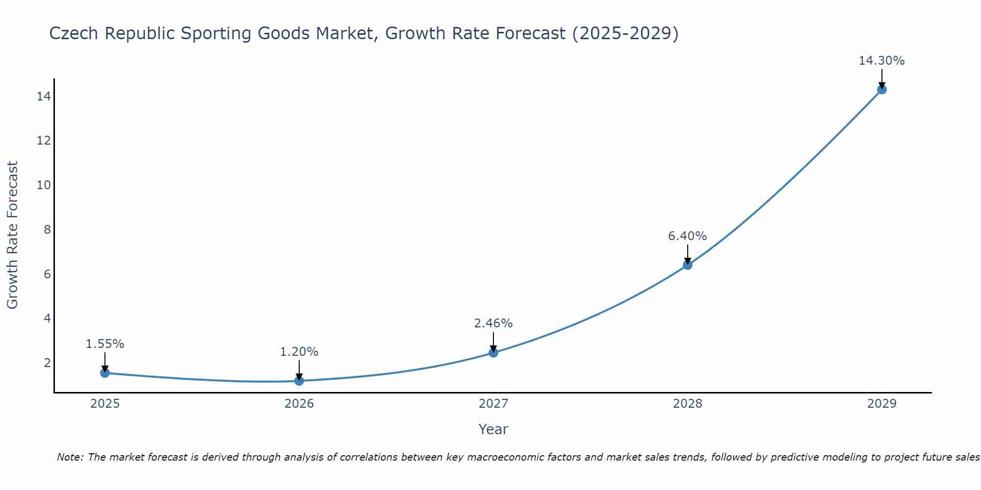 Czech Republic Sporting Goods Market Growth Rate