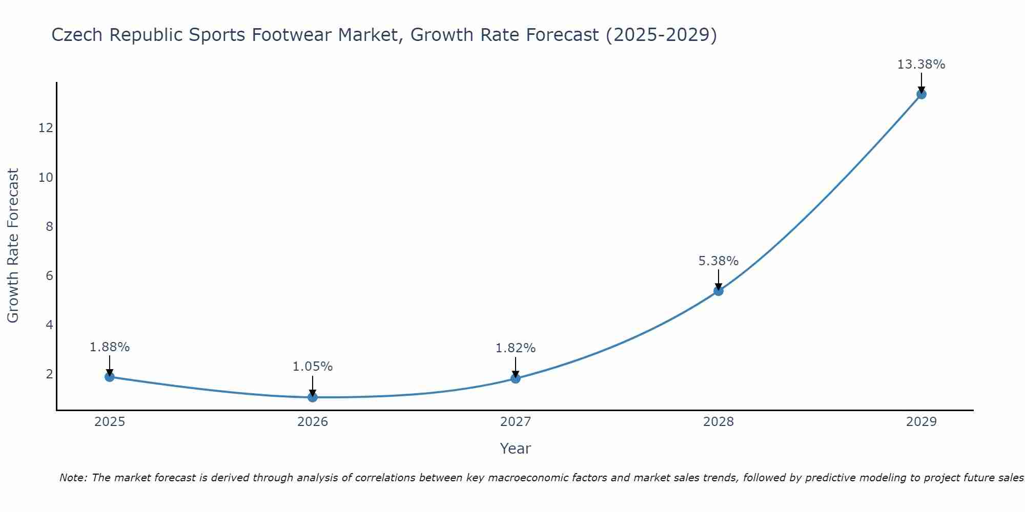 Czech Republic Sports Footwear Market Growth Rate