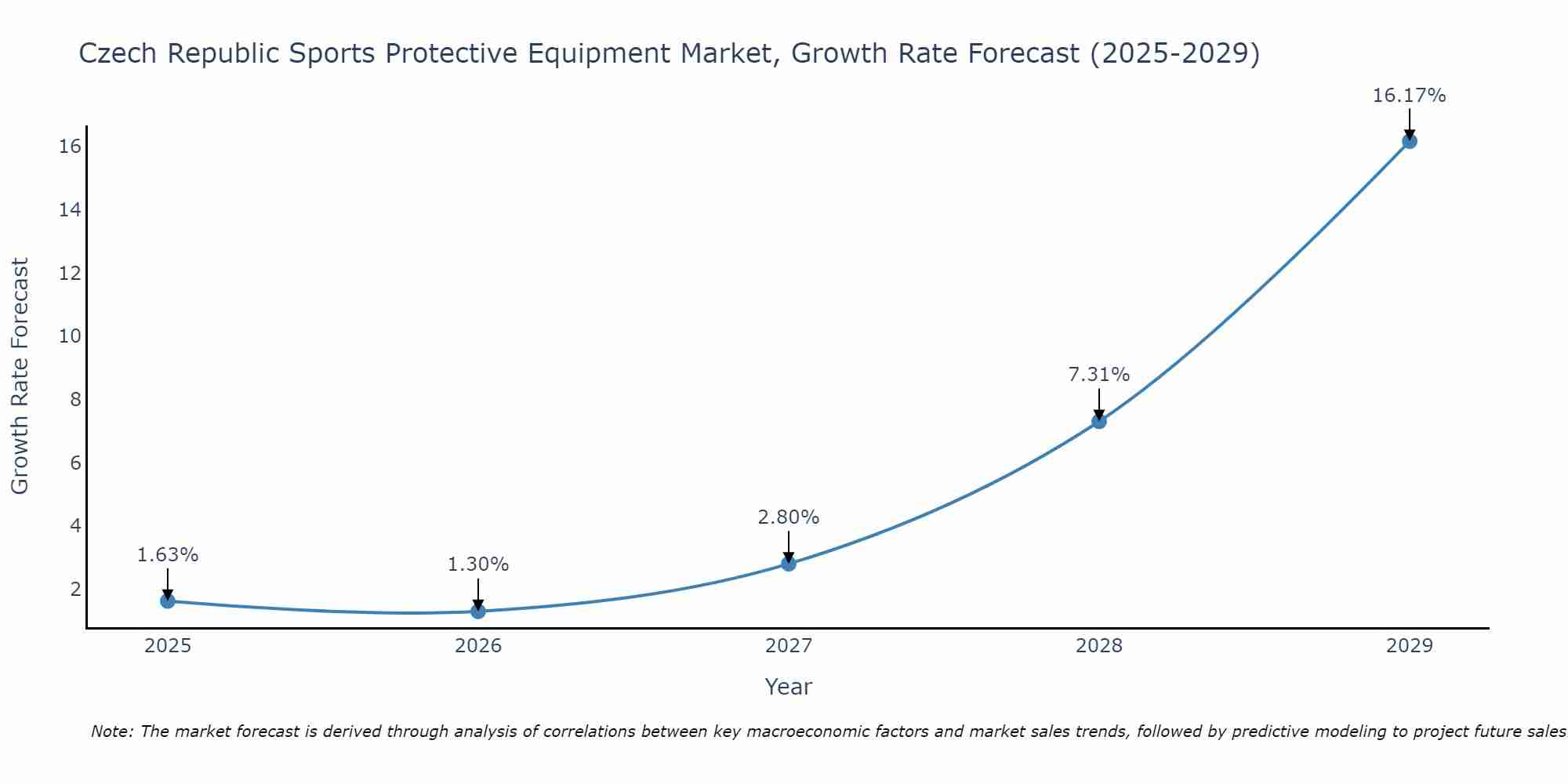 Czech Republic Sports Protective Equipment Market Size Growth Rate