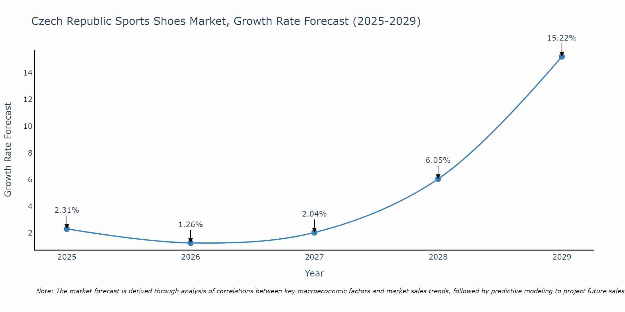 Czech Republic Sports Shoes Market Size Growth Rate