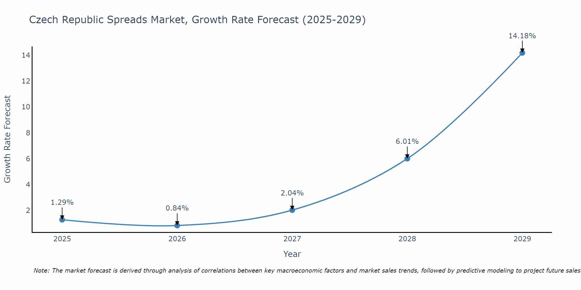 Czech Republic Spreads Market Growth Rate