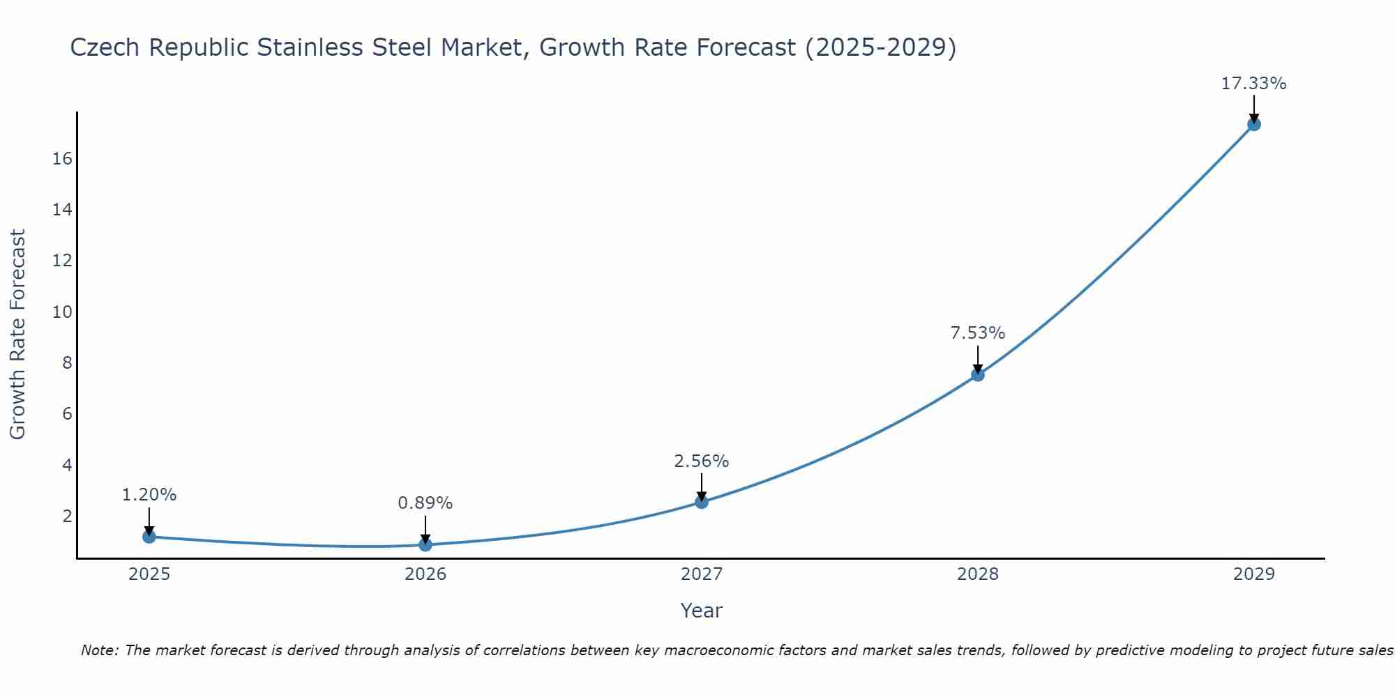 Czech Republic Stainless Steel Market Growth Rate