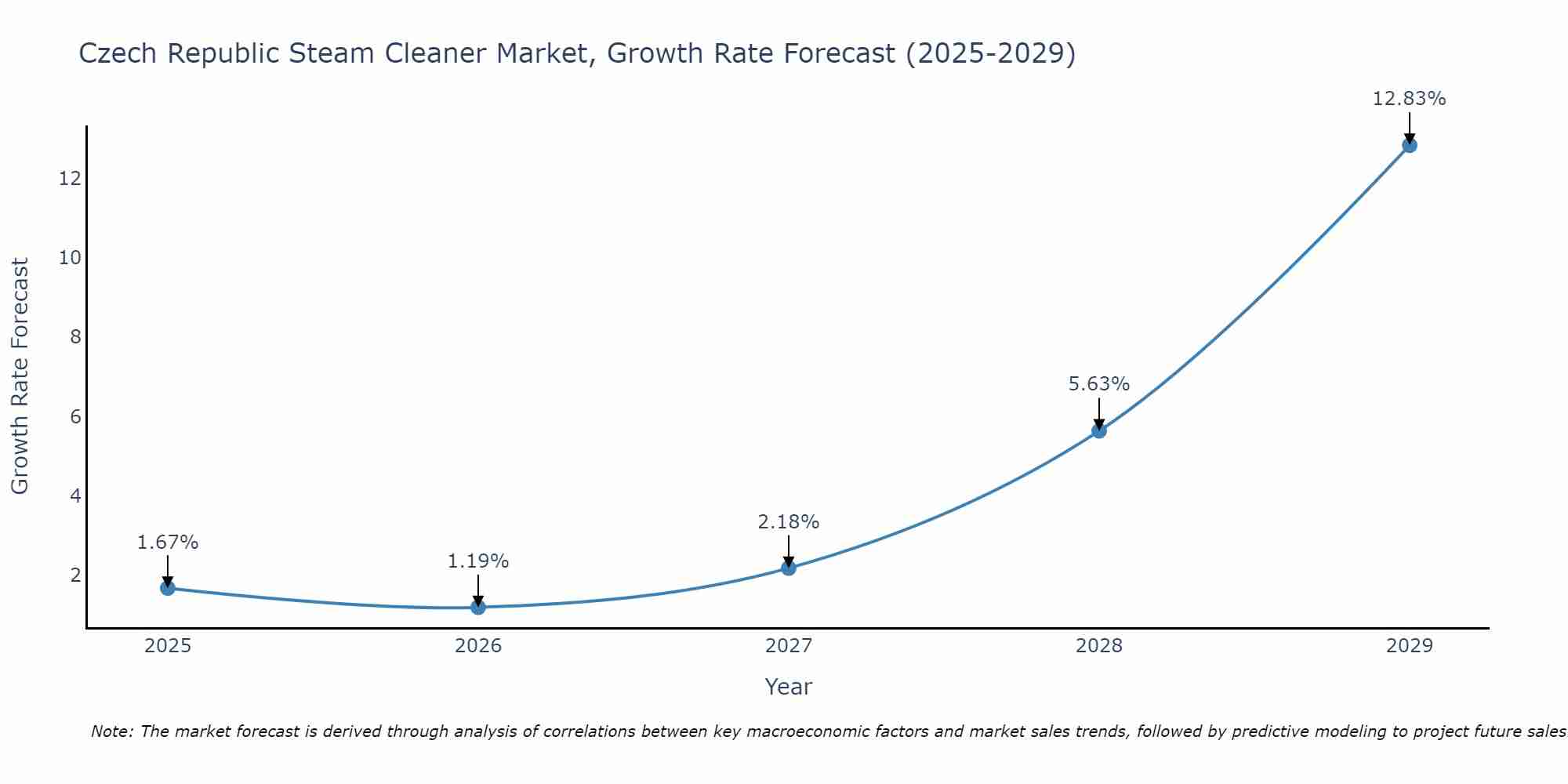 Czech Republic Steam Cleaner Market Growth Rate
