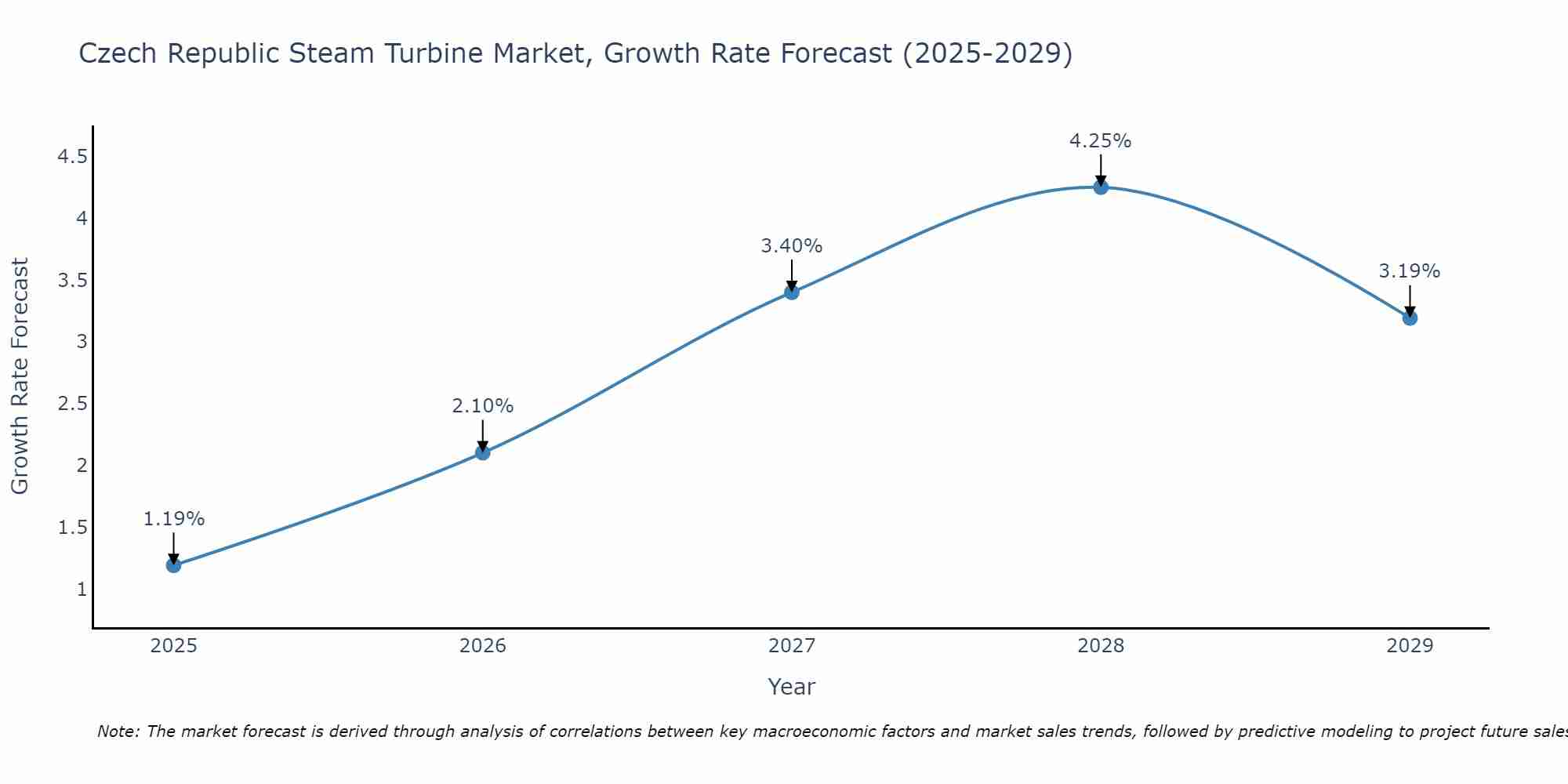 Czech Republic Steam Turbine Market Growth Rate