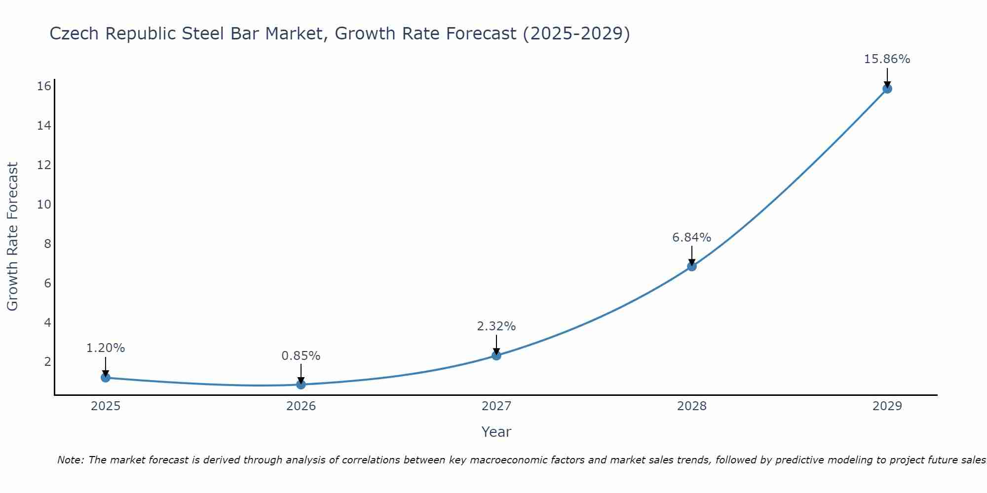 Czech Republic Steel Bar Market Growth Rate