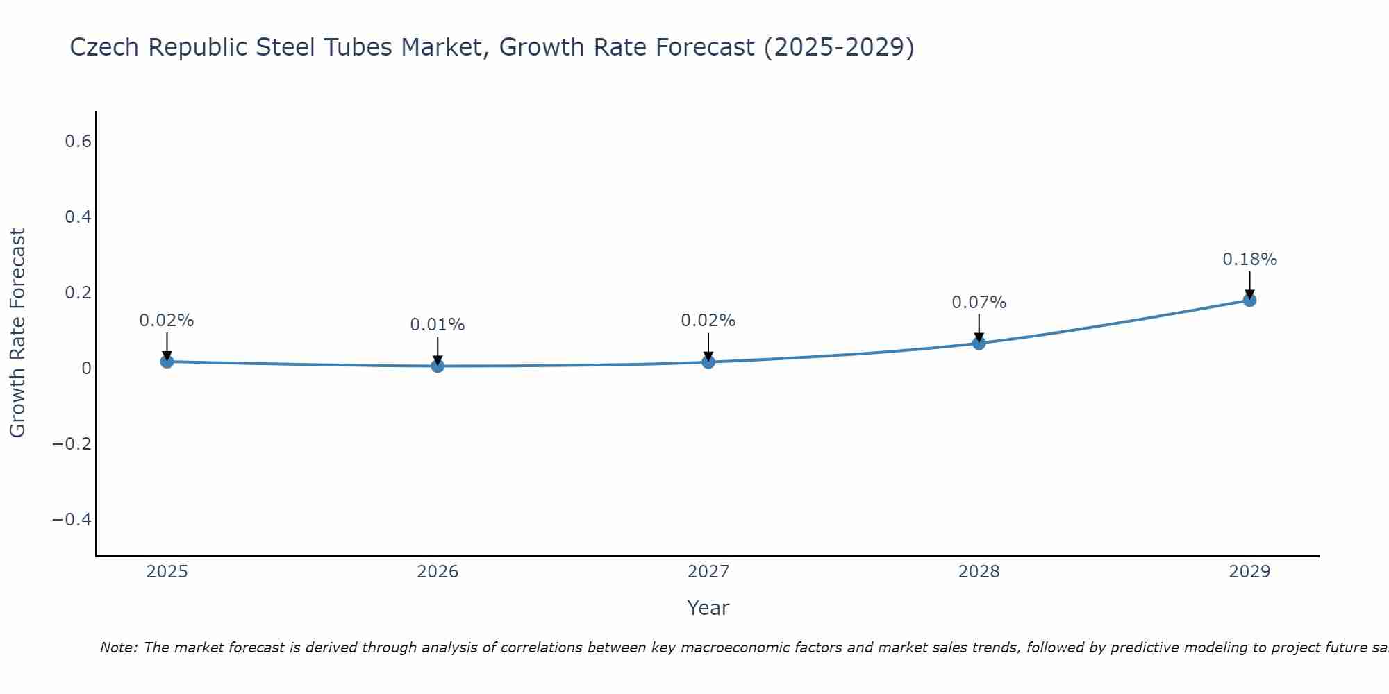 Czech Republic Steel Tubes Market Growth Rate