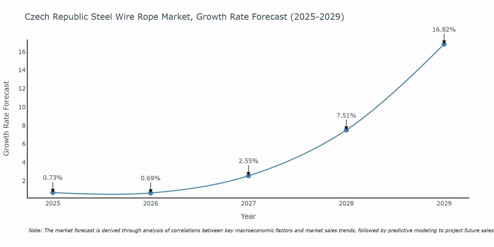Czech Republic Steel Wire Rope Market Growth Rate