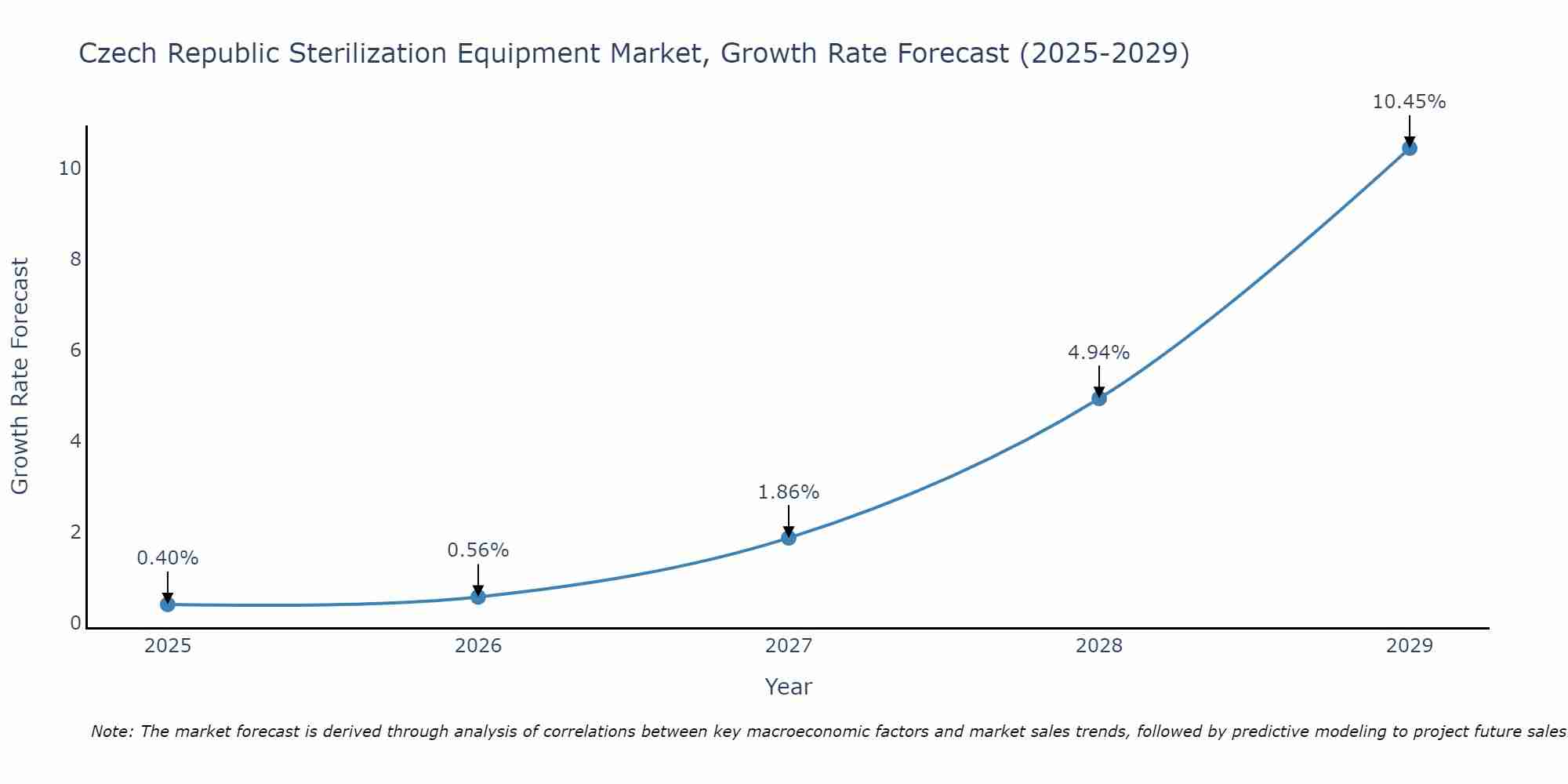 Czech Republic Sterilization Equipment Market Growth Rate
