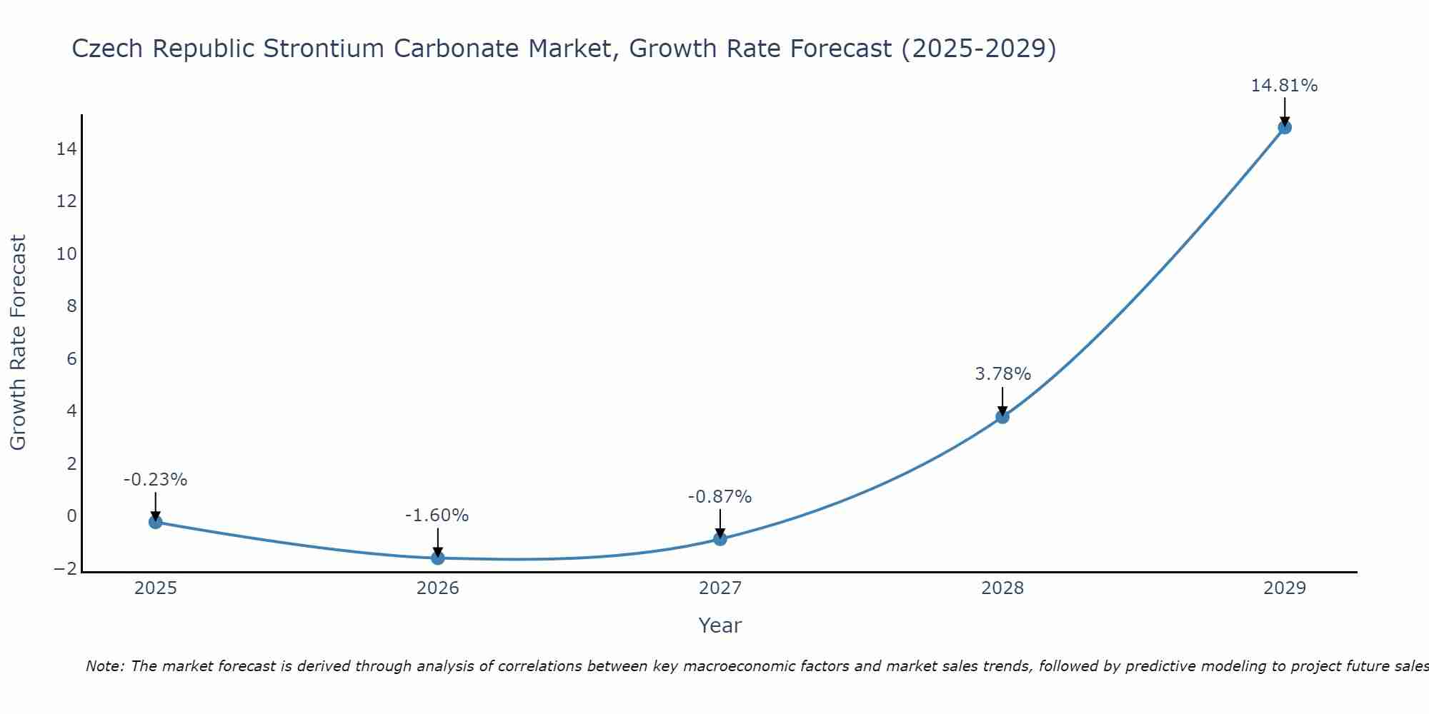 Czech Republic Strontium Carbonate Market Growth Rate