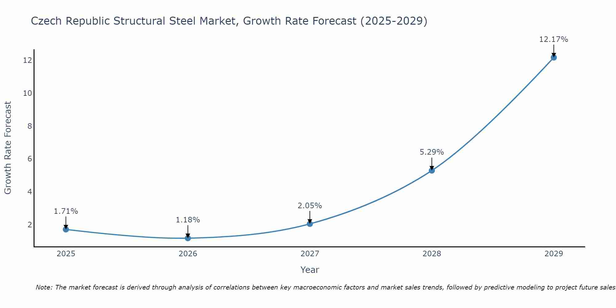 Czech Republic Structural Steel Market Size Growth Rate