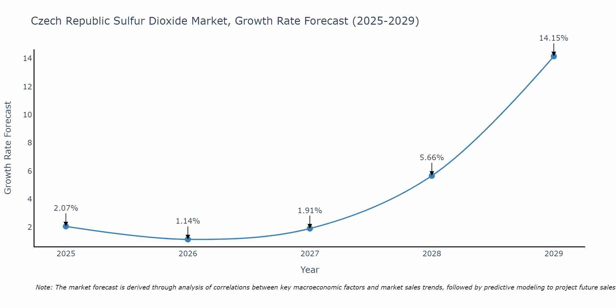 Czech Republic Sulfur Dioxide Market Growth Rate