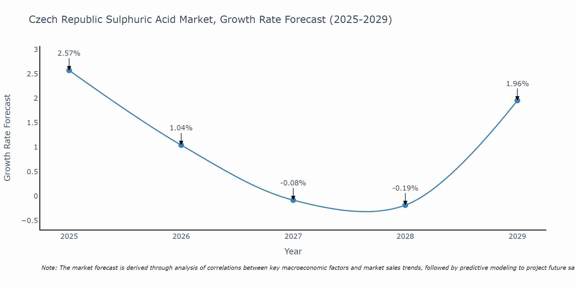 Czech Republic Sulphuric Acid Market Size Growth Rate