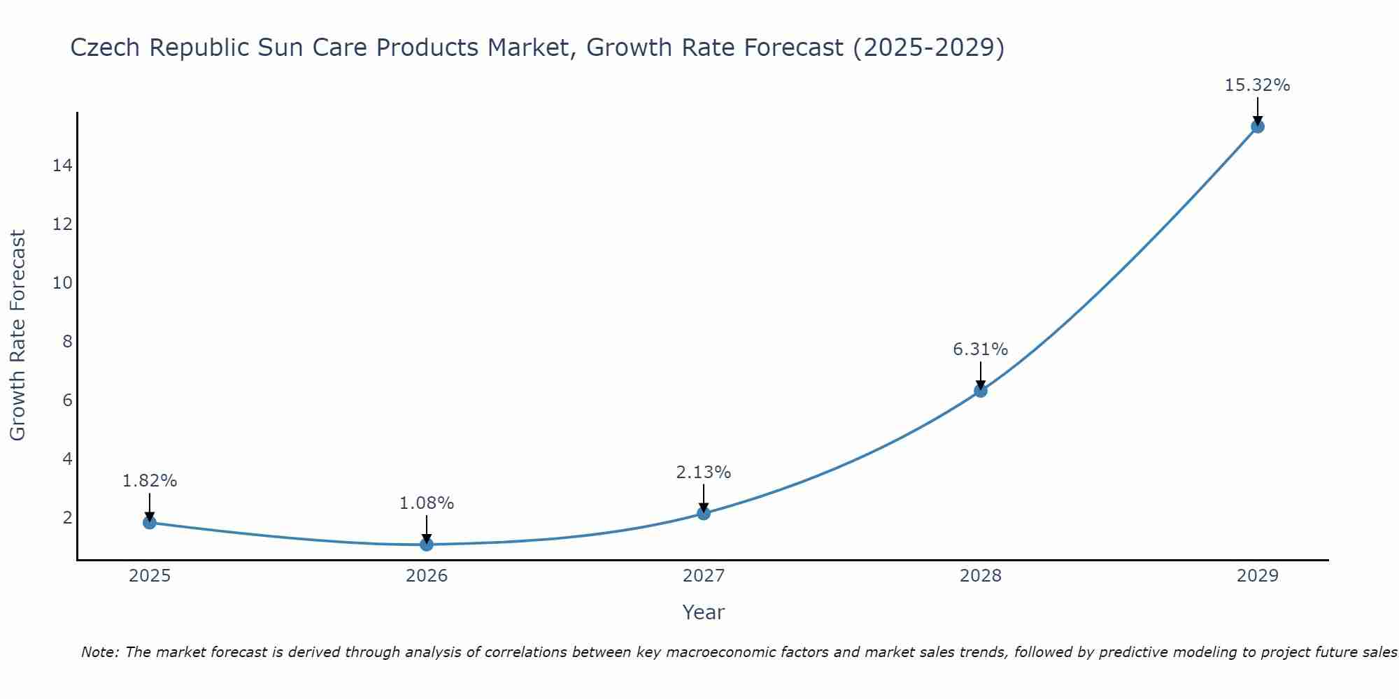 Czech Republic Sun Care Products Market Size Growth Rate