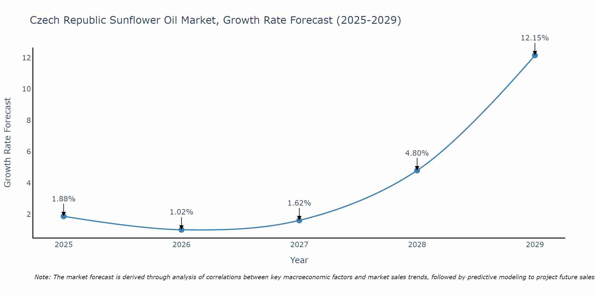 Czech Republic Sunflower Oil Market Growth Rate