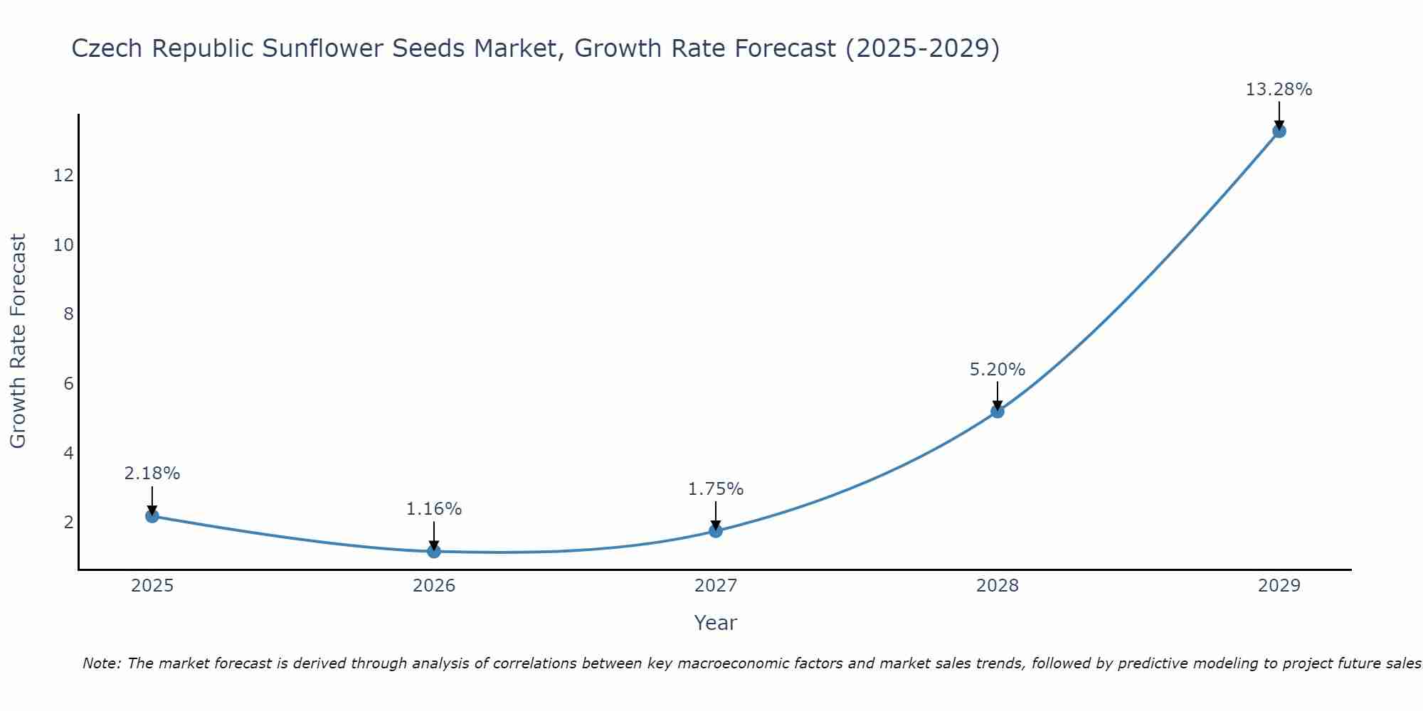 Czech Republic Sunflower Seeds Market Growth Rate