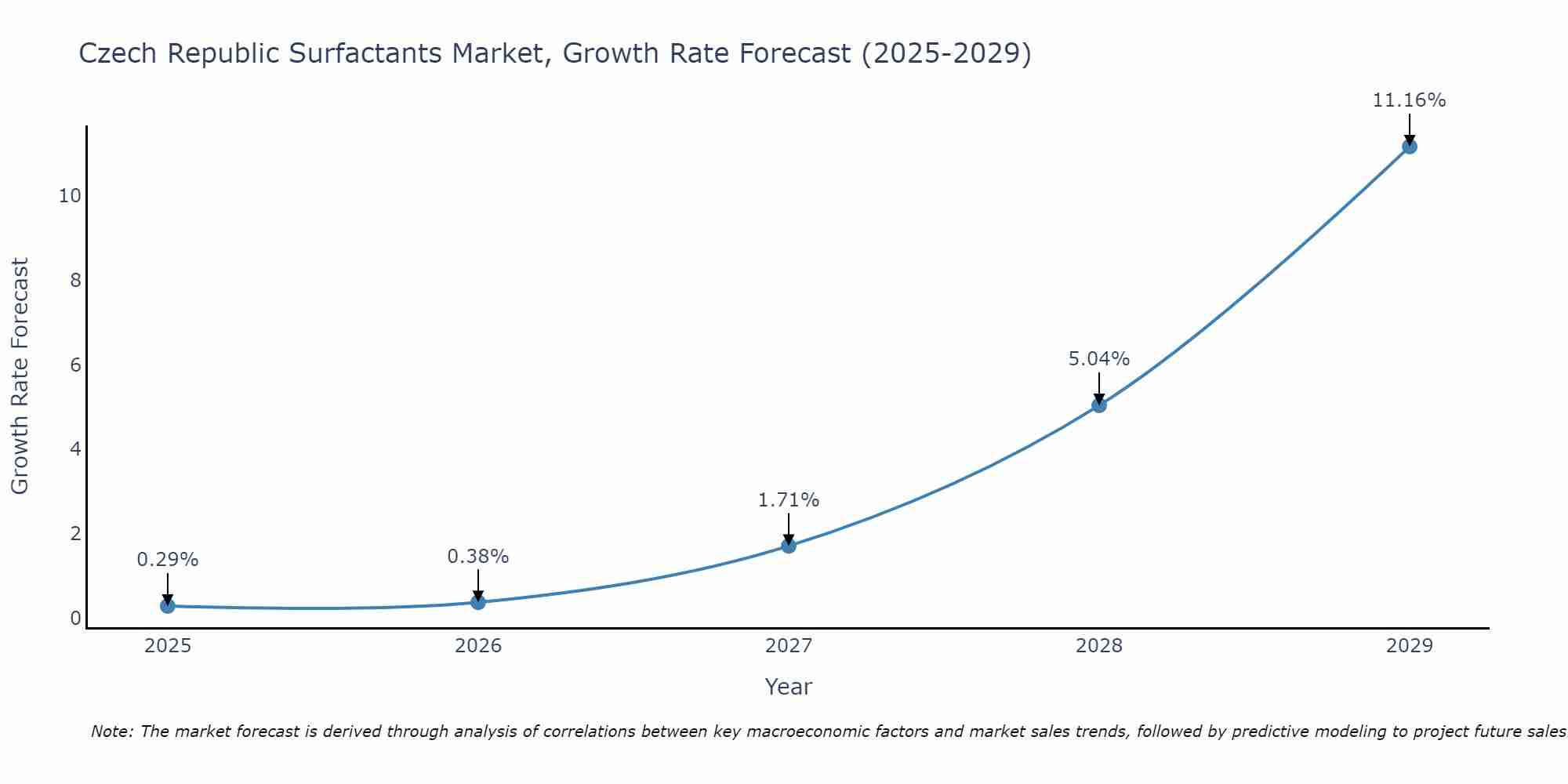 Czech Republic Surfactants Market Growth Rate
