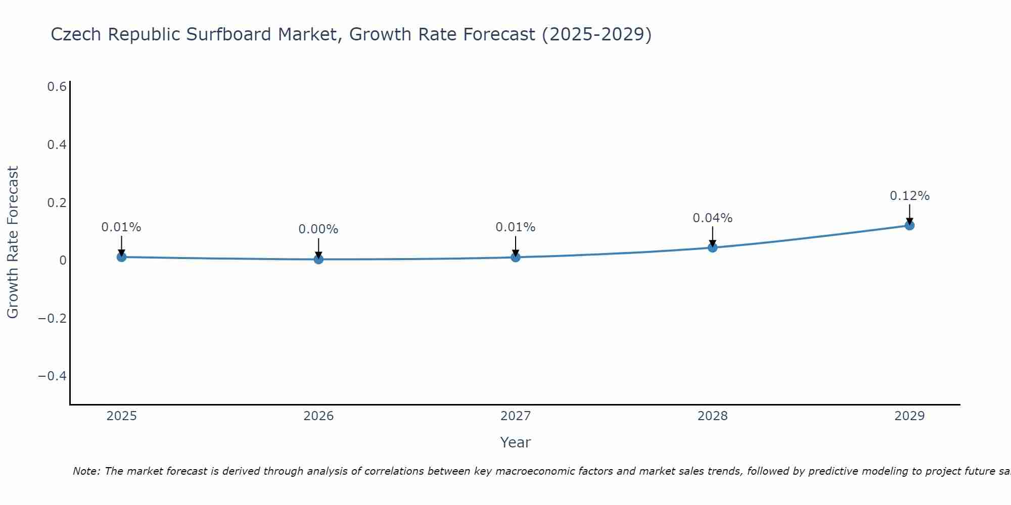 Czech Republic Surfboard Market Growth Rate