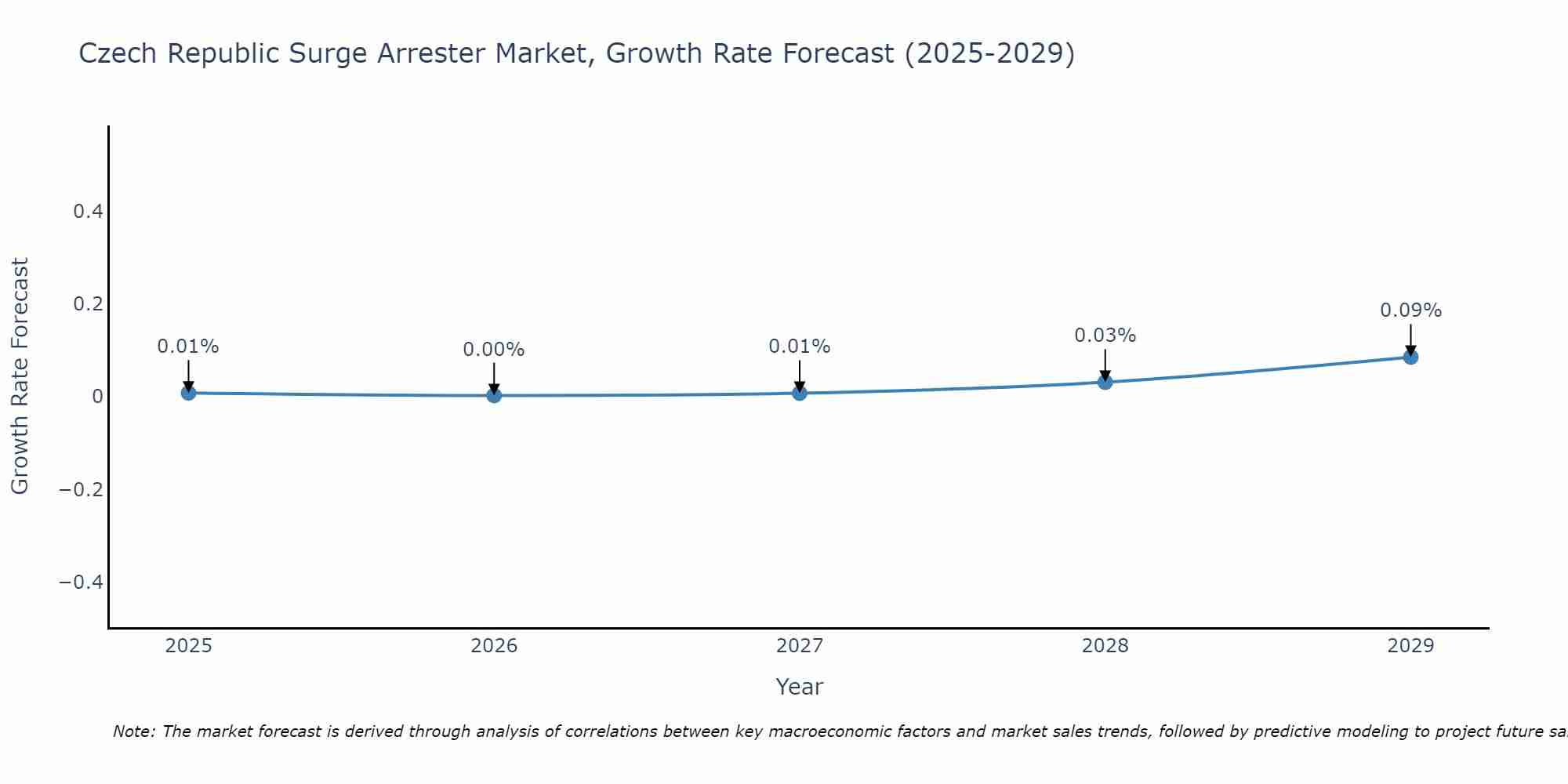 Czech Republic Surge Arrester Market Size Growth Rate