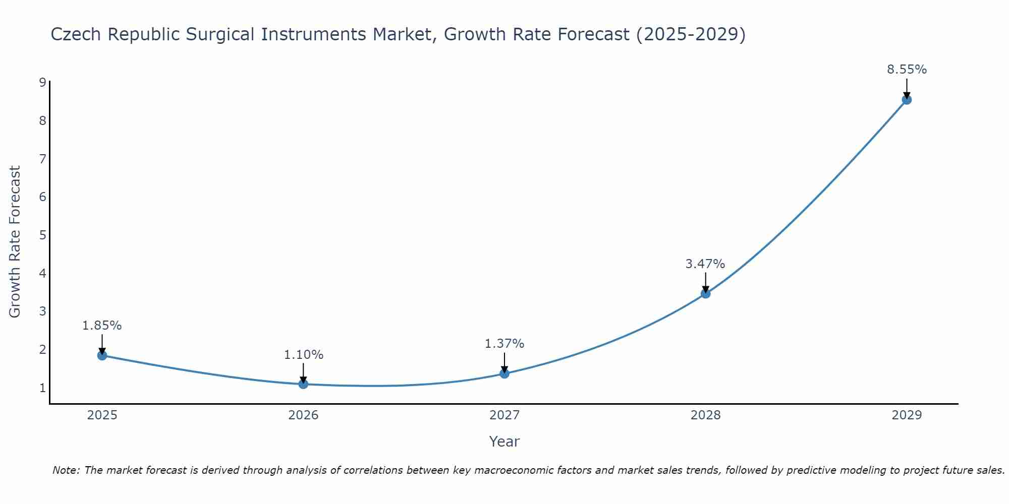 Czech Republic Surgical Instruments Market Size Growth Rate