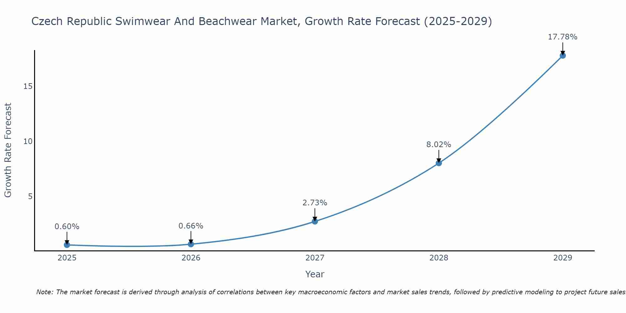 Czech Republic Swimwear And Beachwear Market Growth Rate