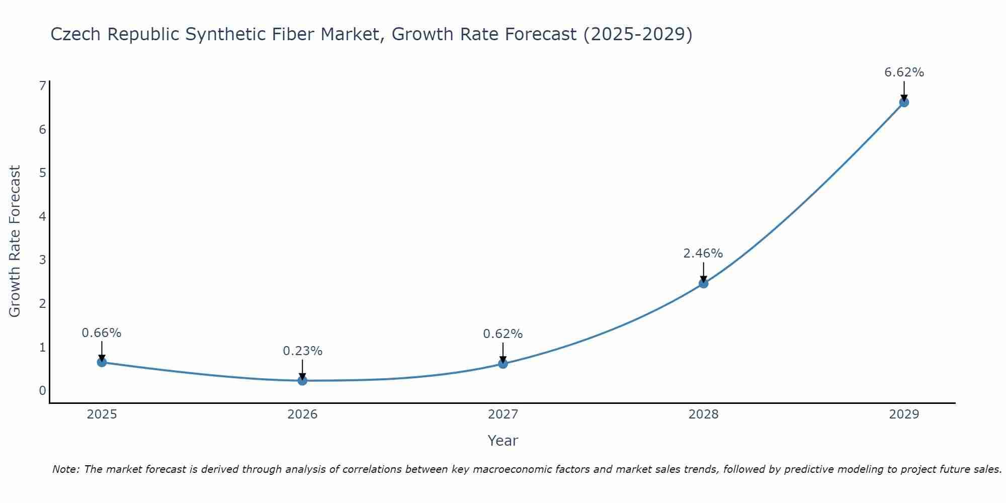 Czech Republic Synthetic Fiber Market Growth Rate