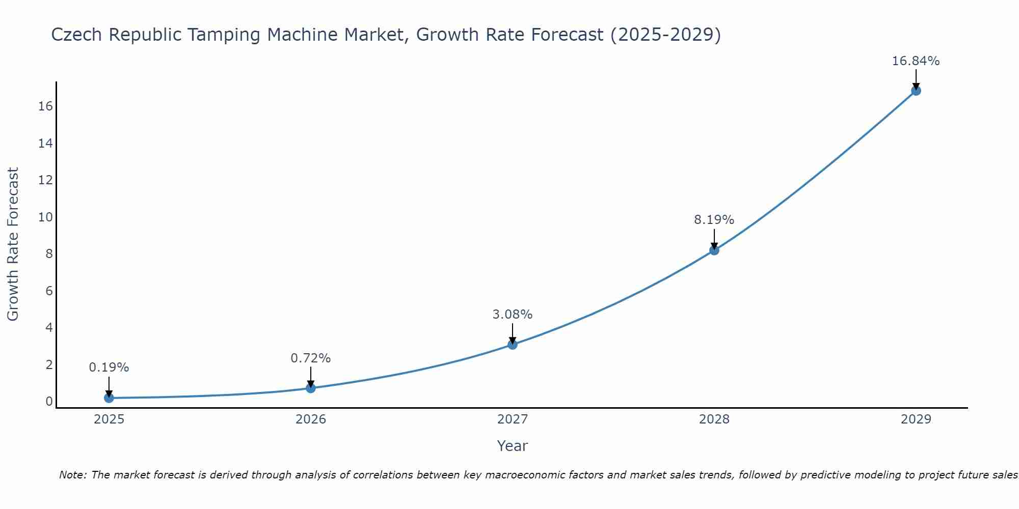 Czech Republic Tamping Machine Market Growth Rate