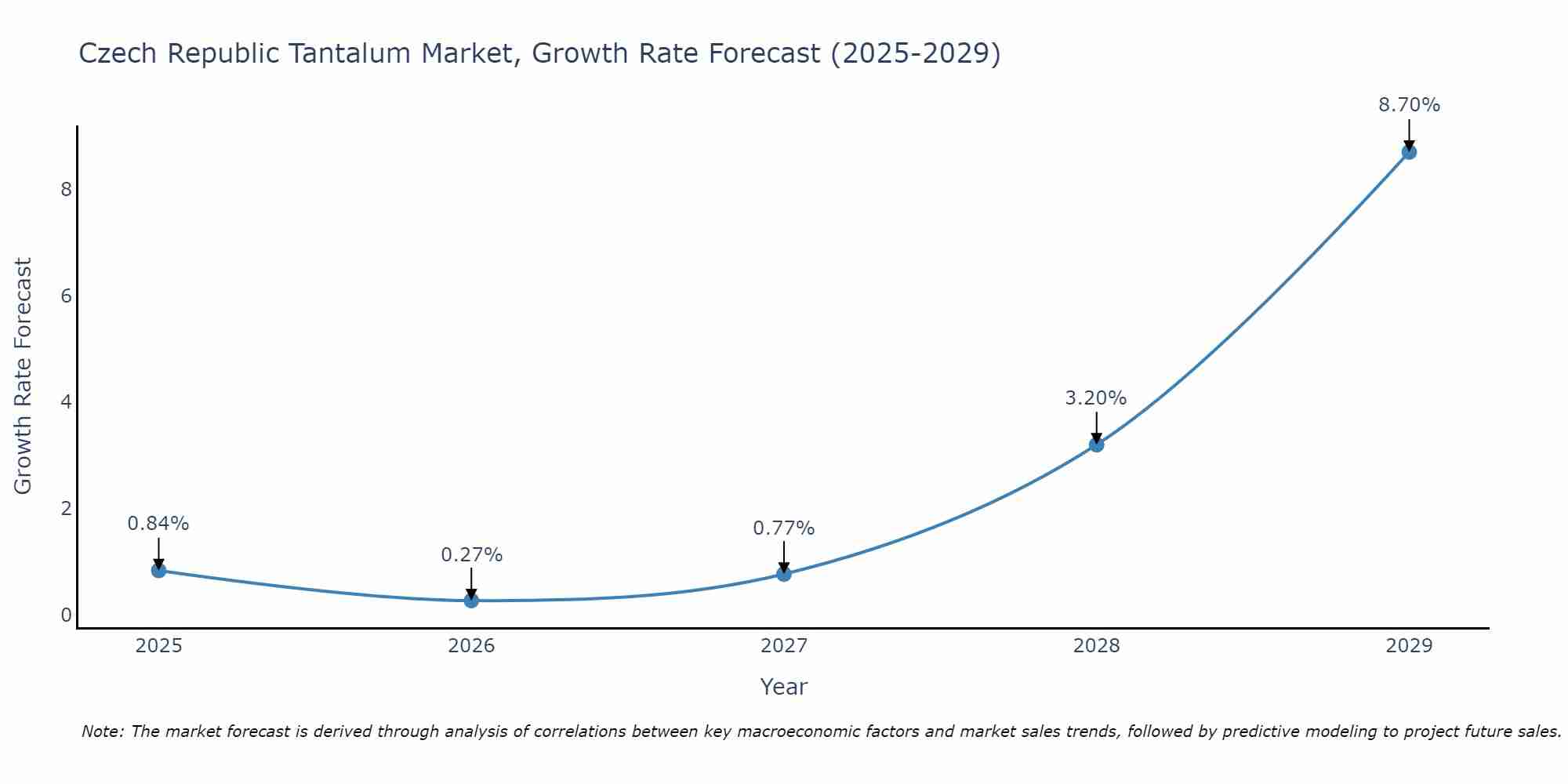 Czech Republic Tantalum Market Growth Rate