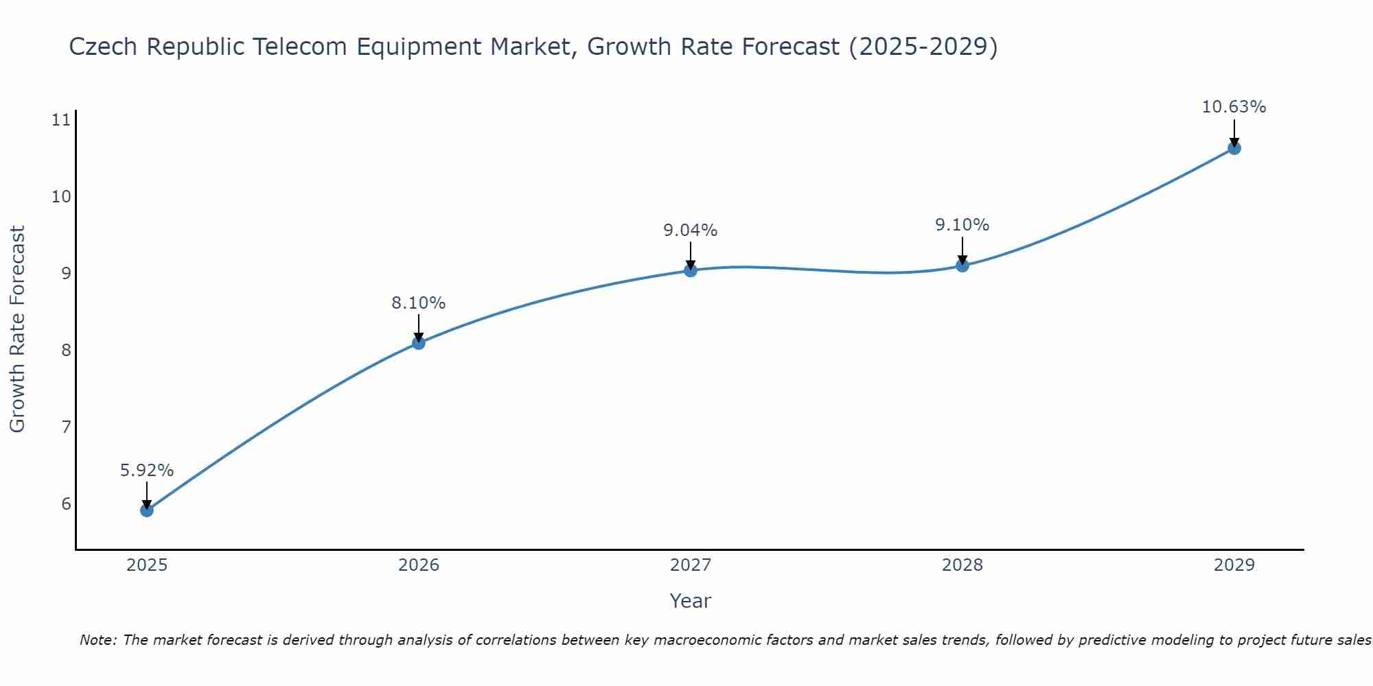 Czech Republic Telecom Equipment Market Growth Rate