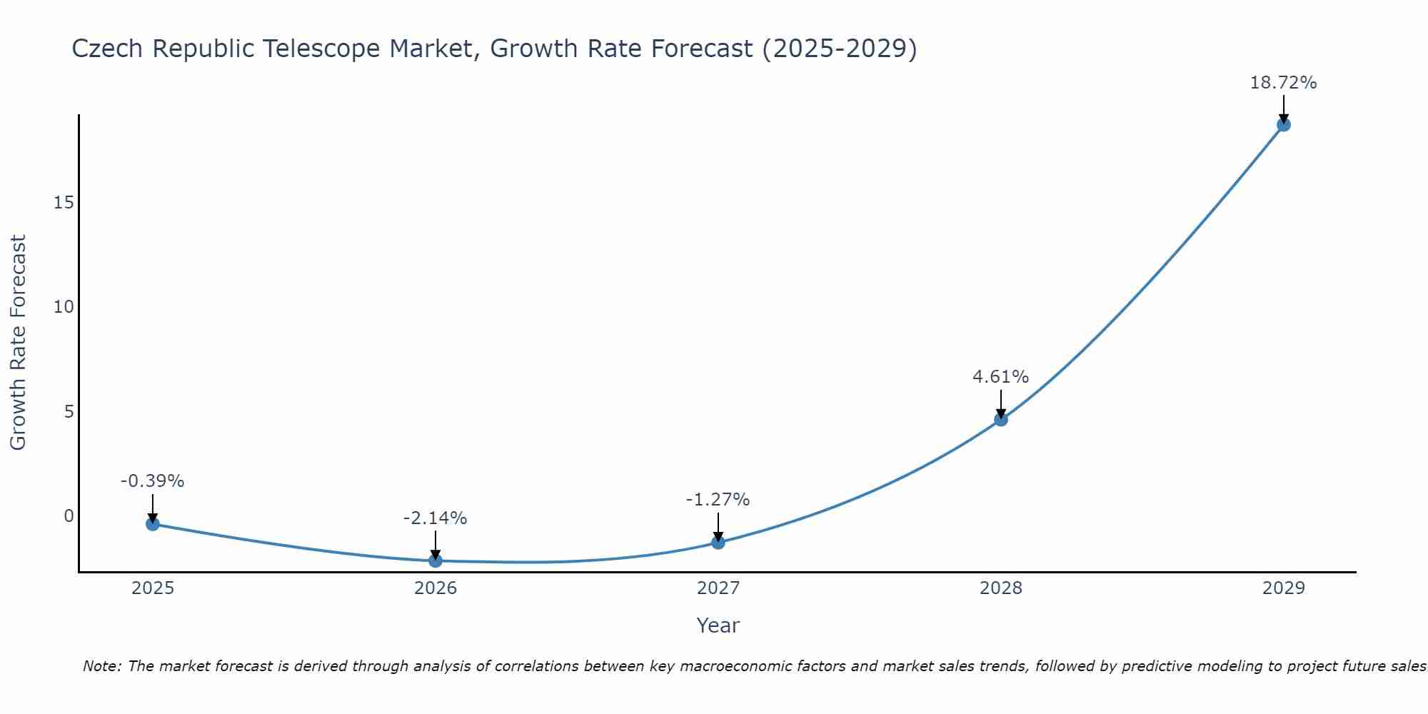 Czech Republic Telescope Market Growth Rate