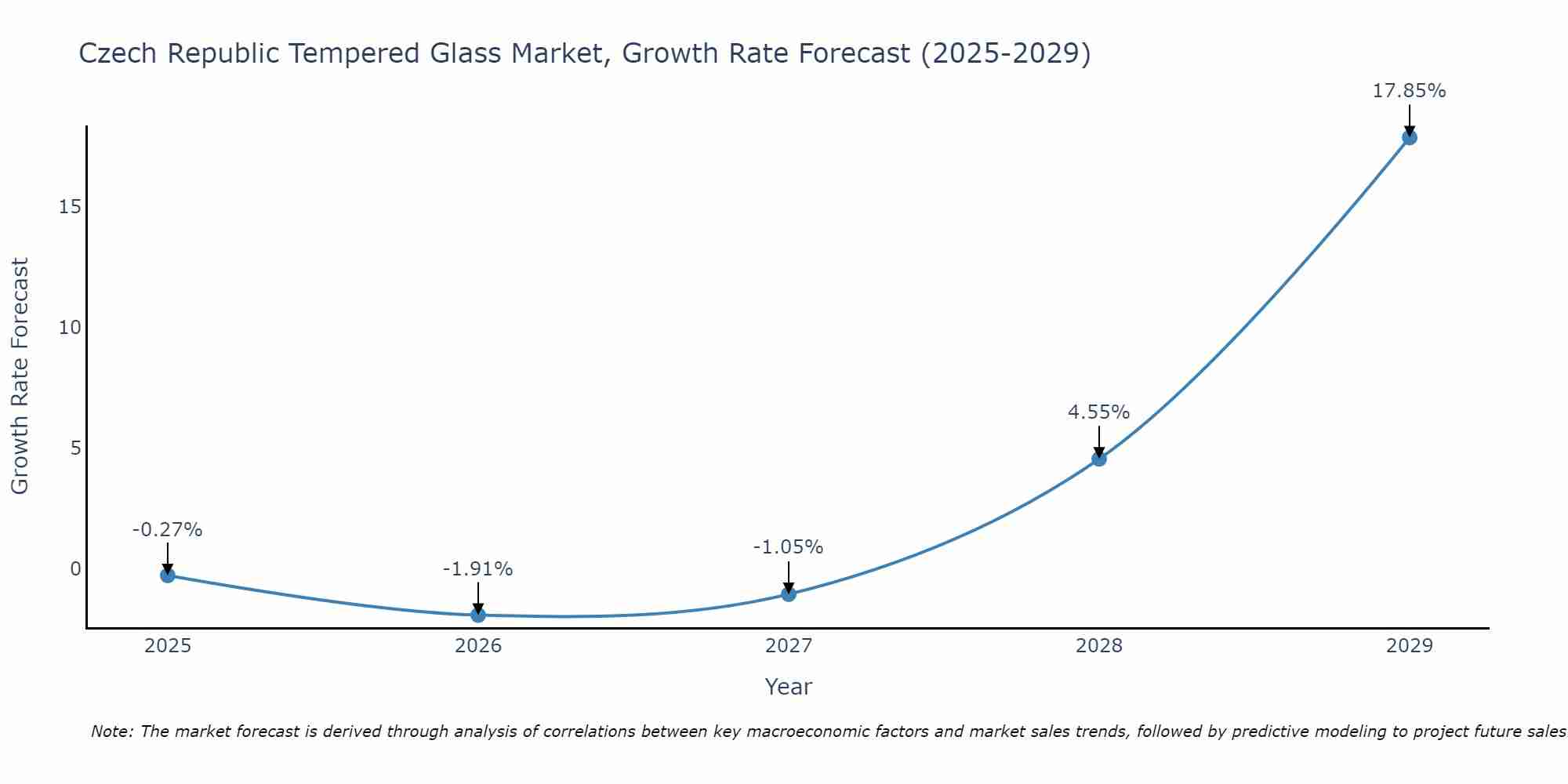 Czech Republic Tempered Glass Market Growth Rate