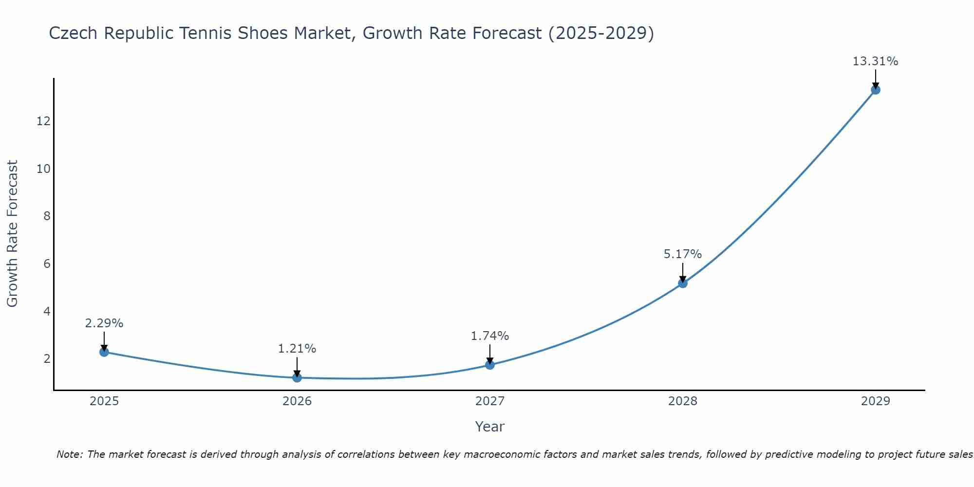 Czech Republic Tennis Shoes Market Growth Rate