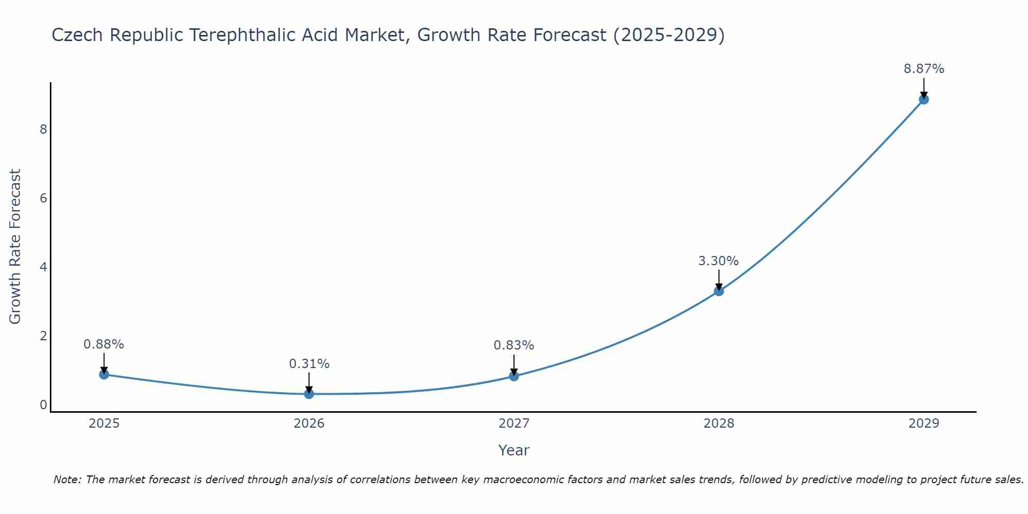 Czech Republic Terephthalic Acid Market Growth Rate
