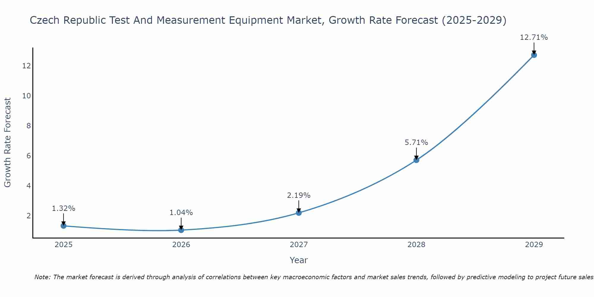 Czech Republic Test And Measurement Equipment Market Growth Rate