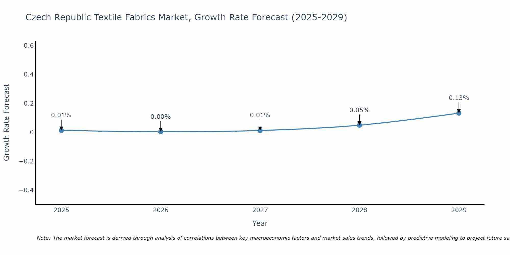 Czech Republic Textile Fabrics Market Size Growth Rate