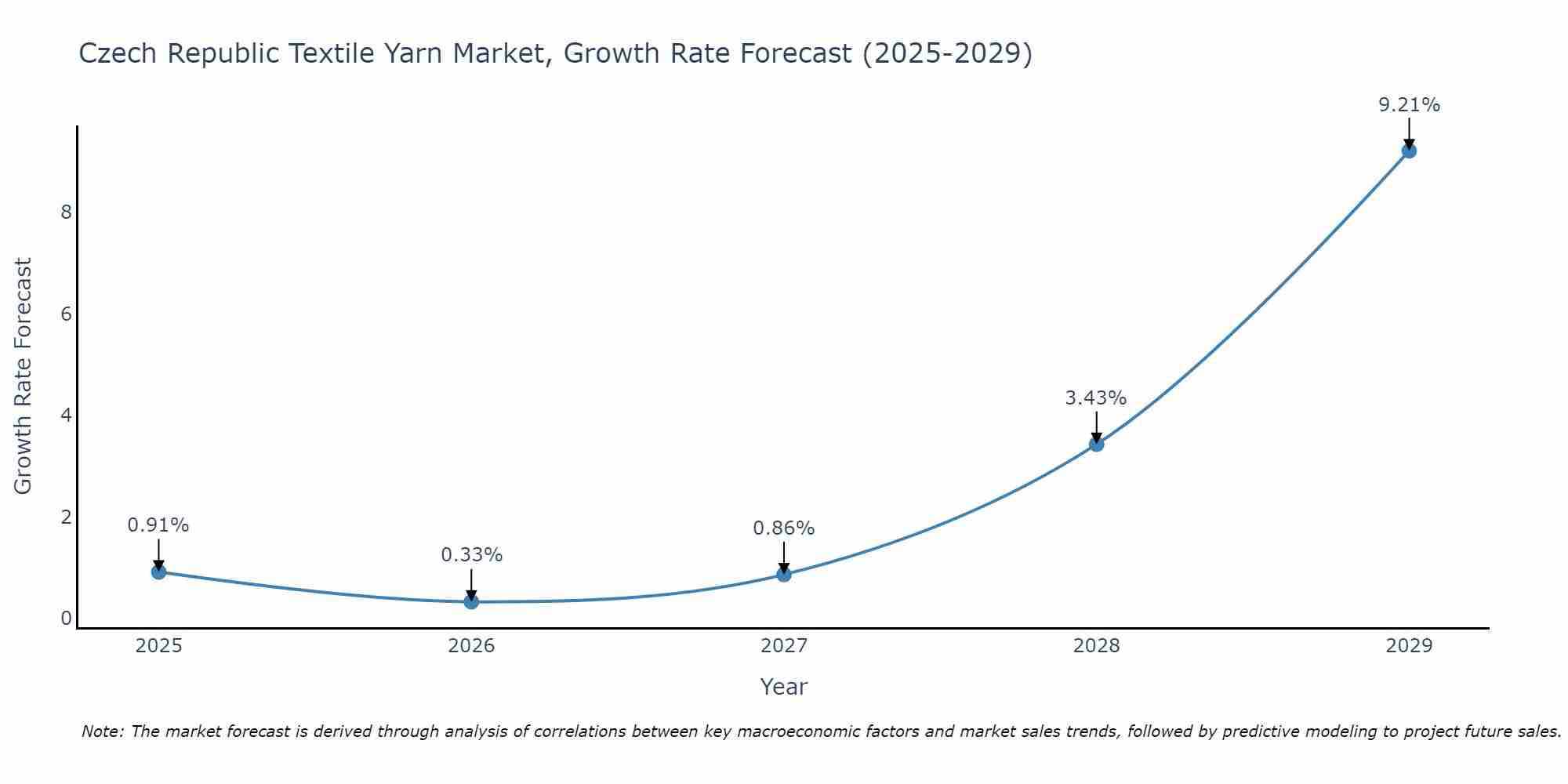 Czech Republic Textile Yarn Market Size Growth Rate