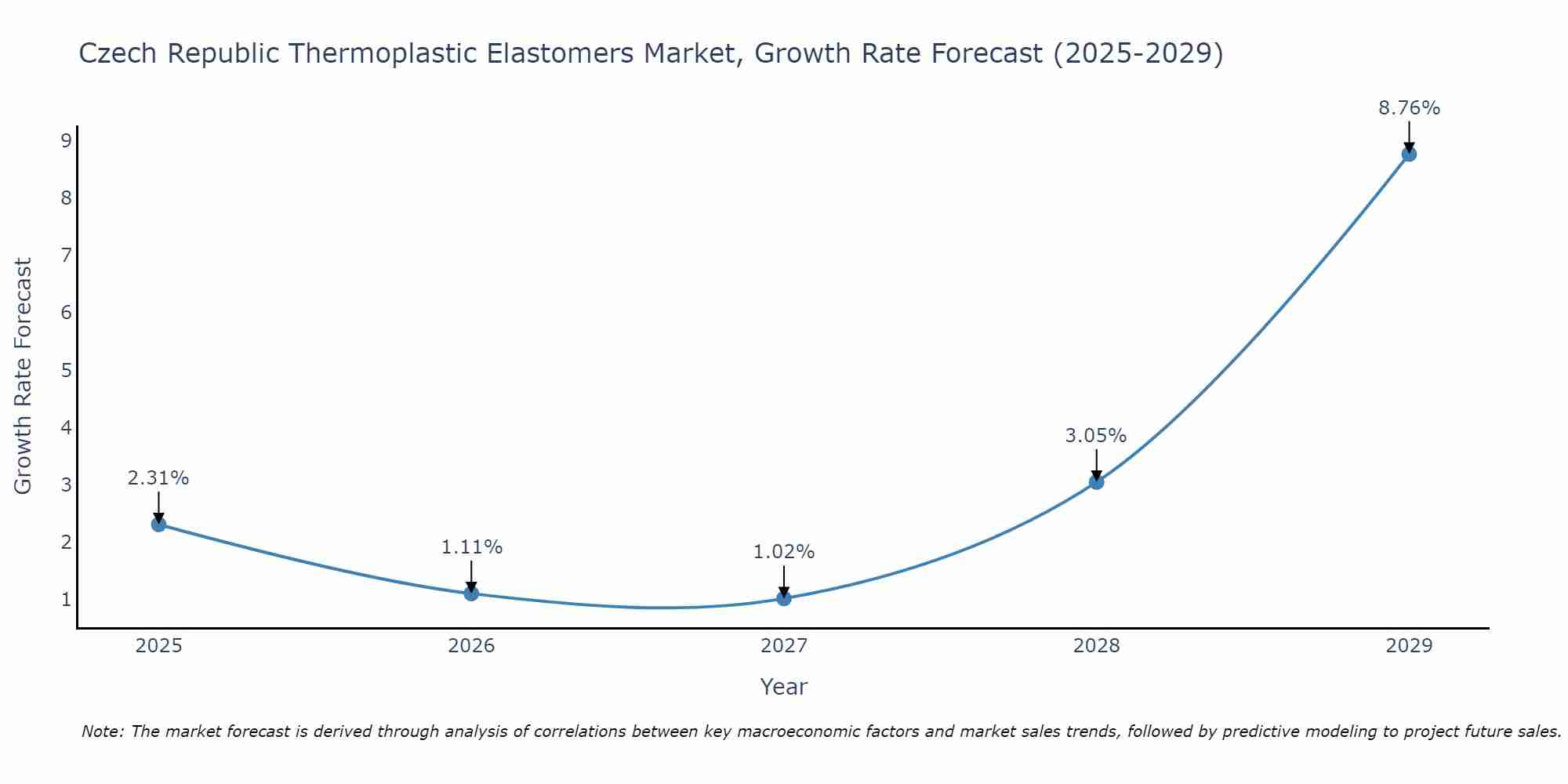 Czech Republic Thermoplastic Elastomers Market Growth Rate