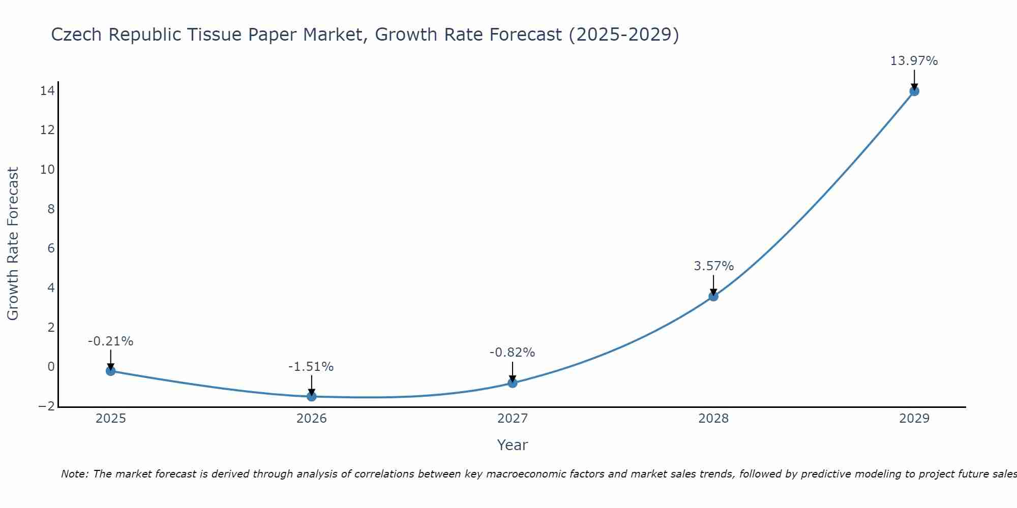 Czech Republic Tissue Paper Market Growth Rate