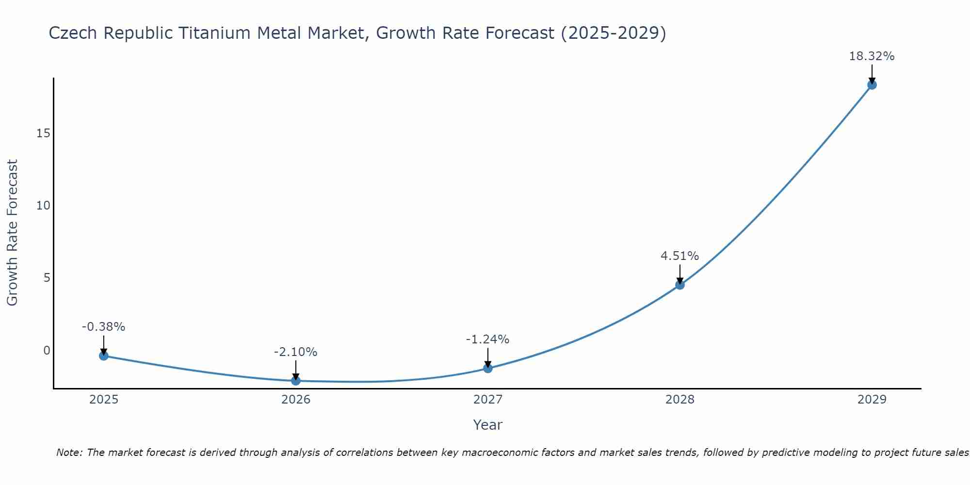 Czech Republic Titanium Metal Market Growth Rate