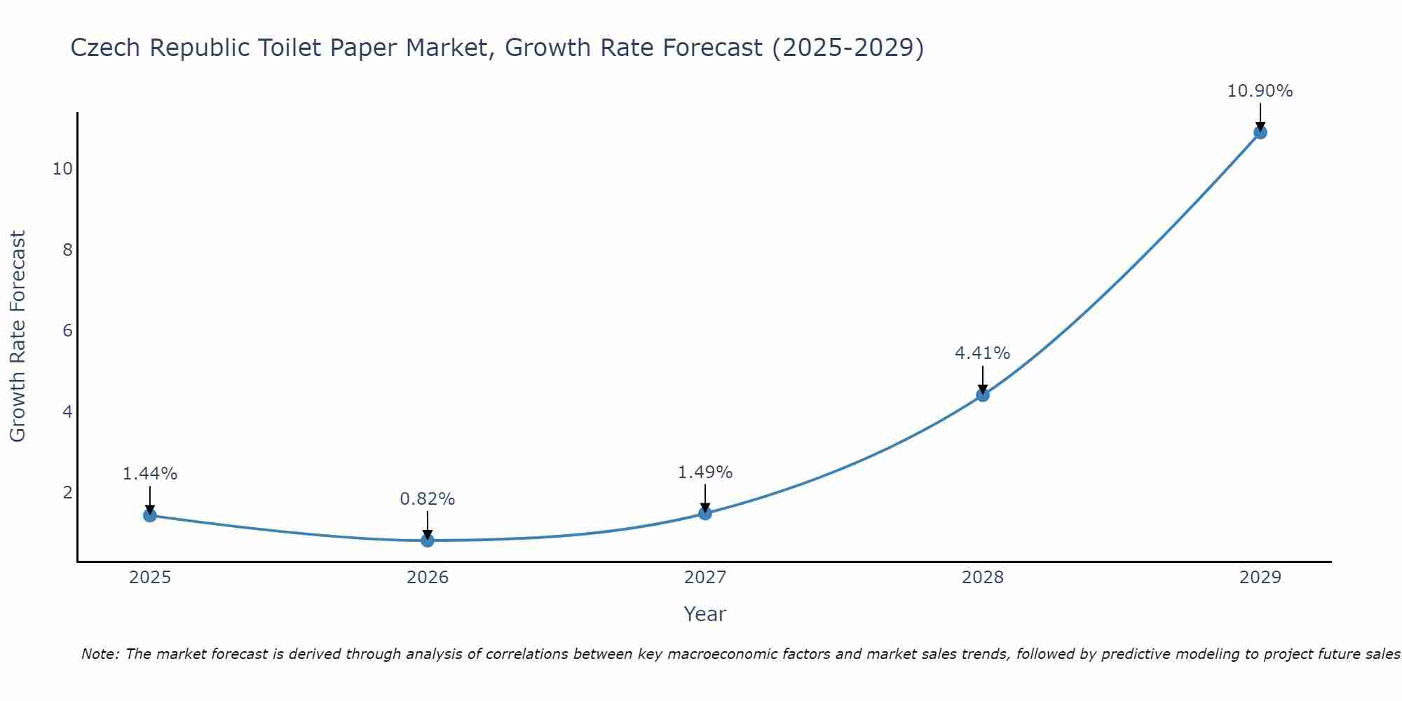 Czech Republic Toilet Paper Market Size Growth Rate