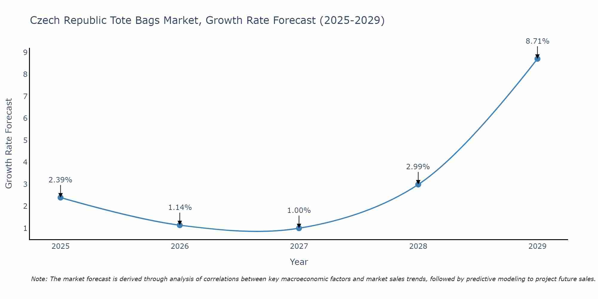 Czech Republic Tote Bags Market Growth Rate