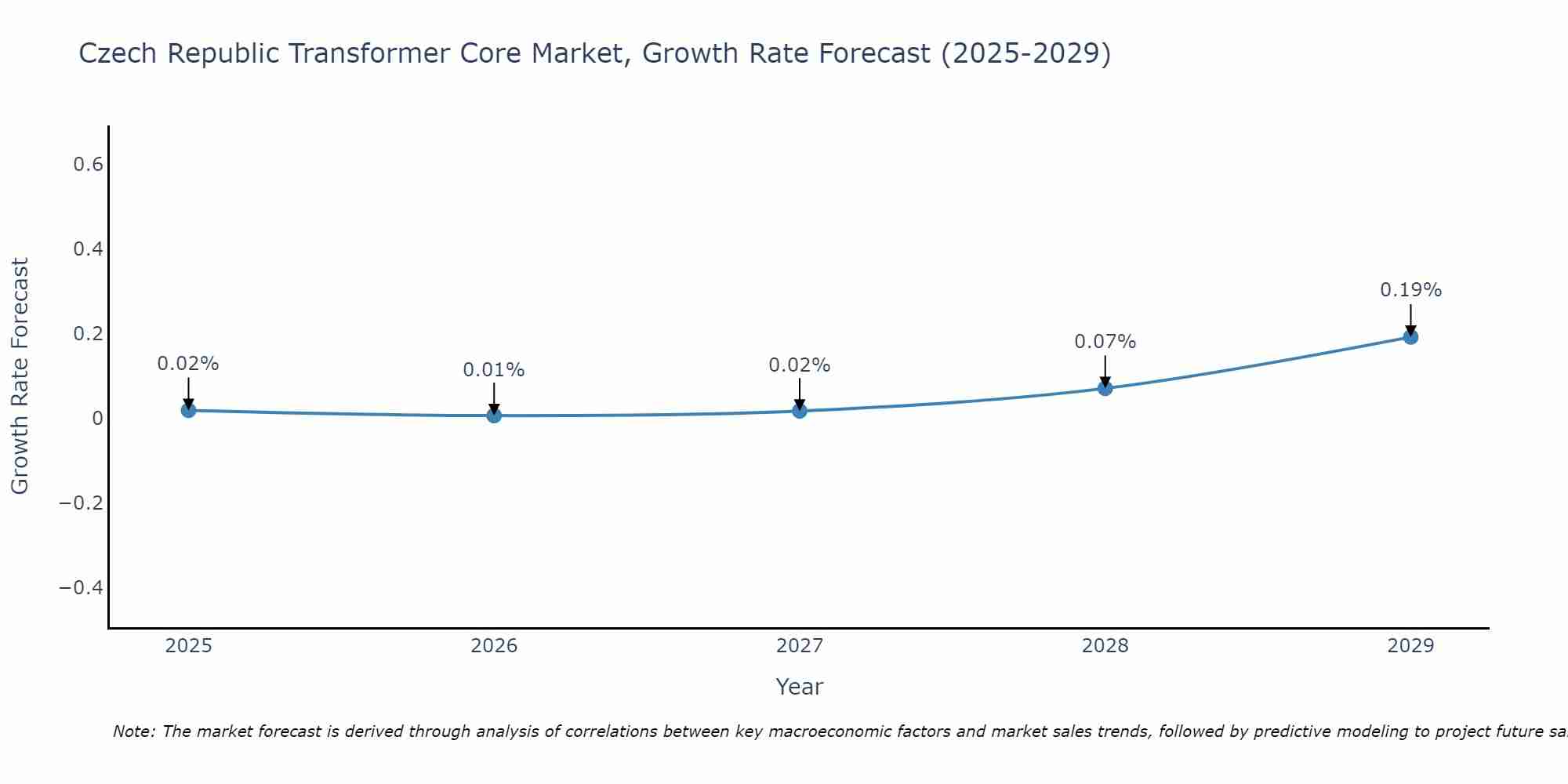 Czech Republic Transformer Core Market Growth Rate