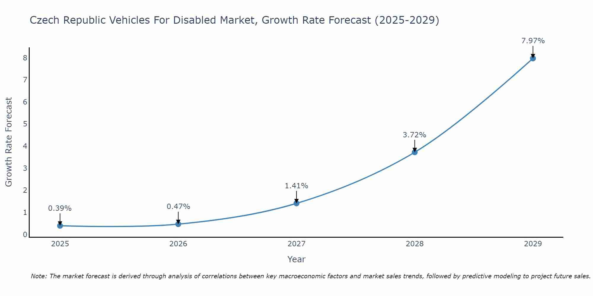 Czech Republic Vehicles For Disabled Market Size Growth Rate